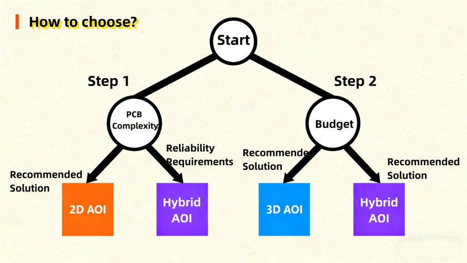 AOI Selection Guide AOI Hướng dẫn lựa chọn