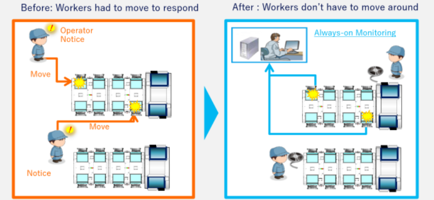Skill-Less Labor Saving Tiết kiệm lao động ít kỹ năng