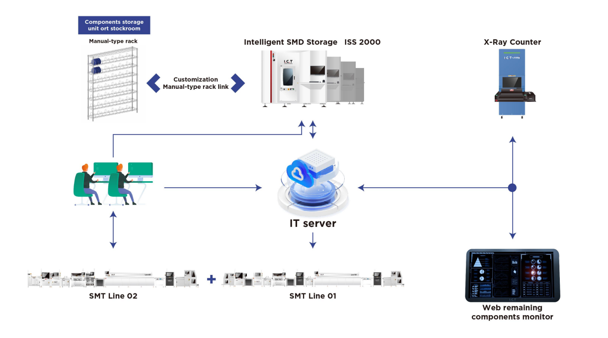 Hệ thống lưu trữ thông minh SMD