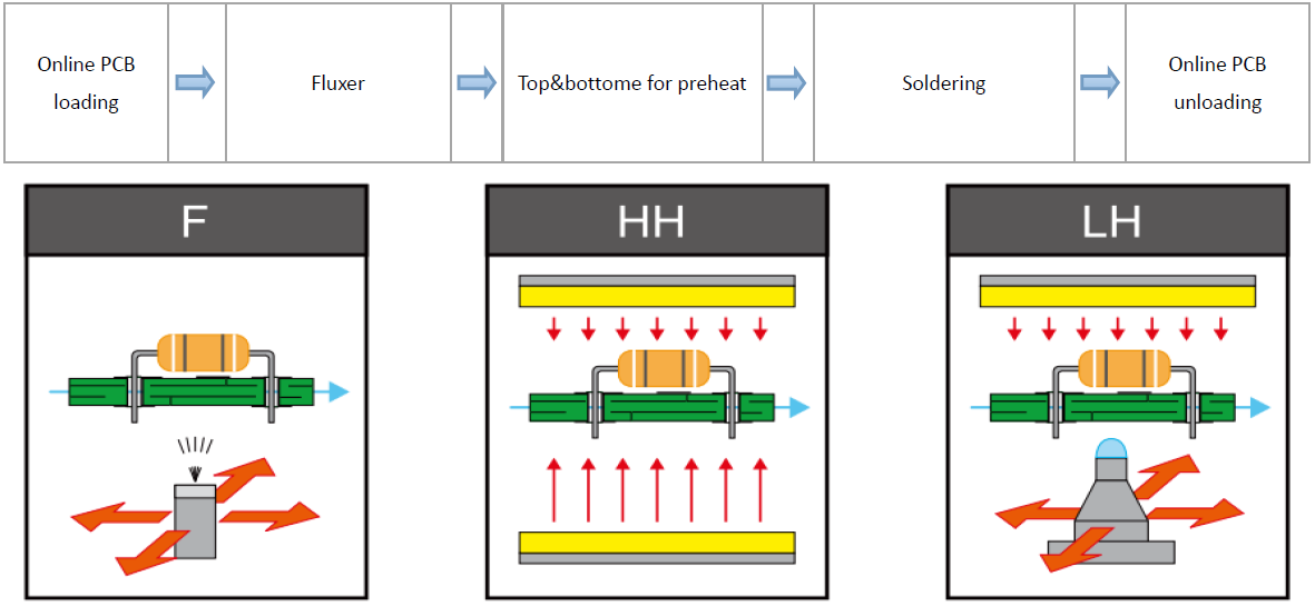 Máy hàn sóng chọn lọc Pcb