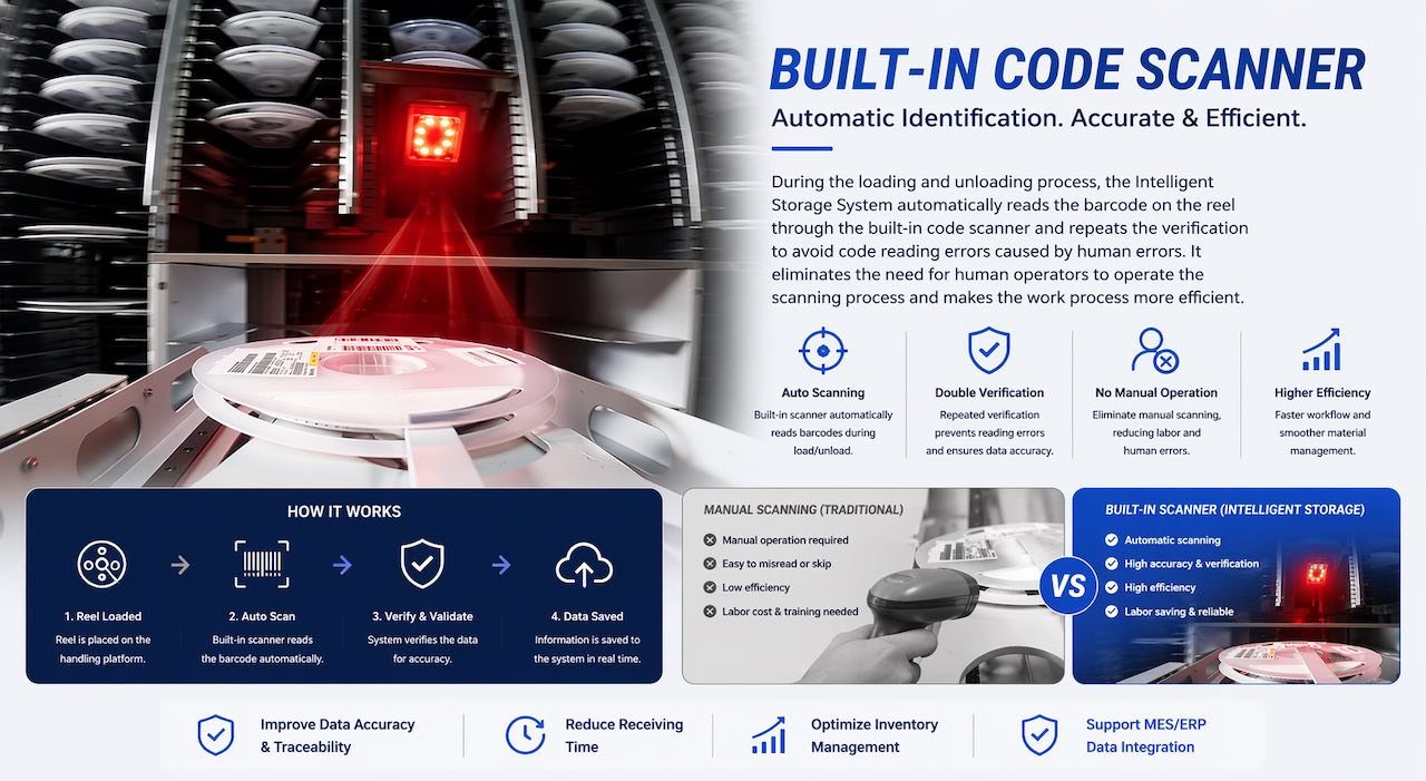 1-3 Built-In Code Scanner 1-3 Máy quét mã tích hợp